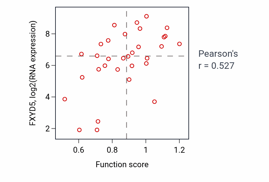 Per-sample scatter of Negative regulation of cell-substrate adhesion activity vs FXYD5 in OVARY.