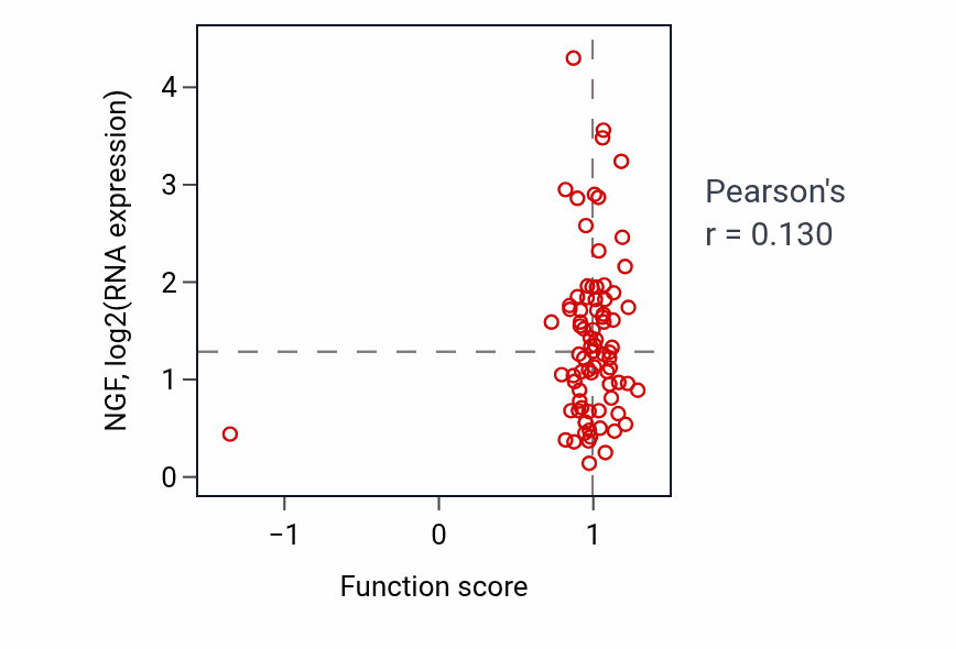 Per-sample scatter of Negative regulation of cell-substrate adhesion activity vs NGF in OV.