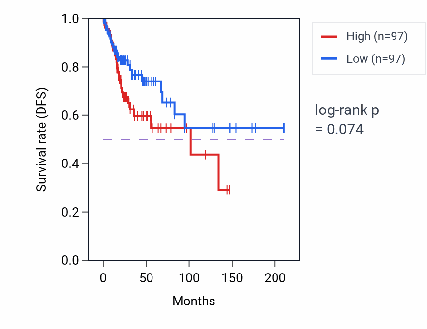 Kaplan&ndash;Meier survival curve for Negative regulation of cell-substrate adhesion pathway activity in CESC: high vs low activity groups.