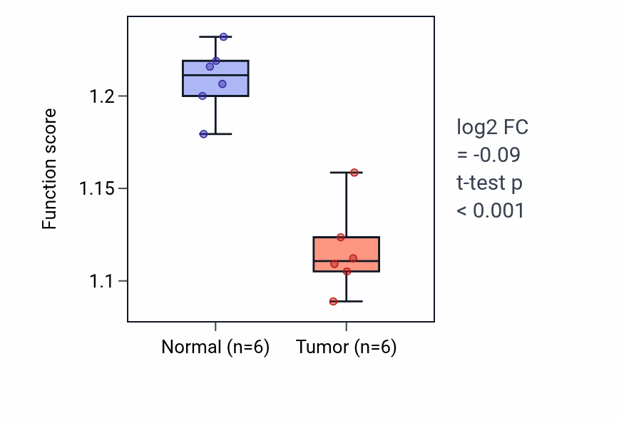 Tumor-vs-normal pathway-activity box plot for Negative regulation of cell-substrate adhesion in KIRC.