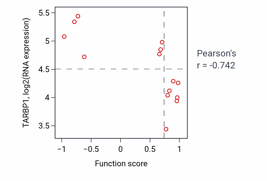 Per-sample scatter of Bradykinin catabolic process activity vs TARBP1 in LIVER.