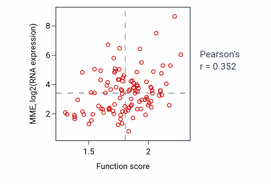 Per-sample scatter of Bradykinin catabolic process activity vs MME in LSCC.