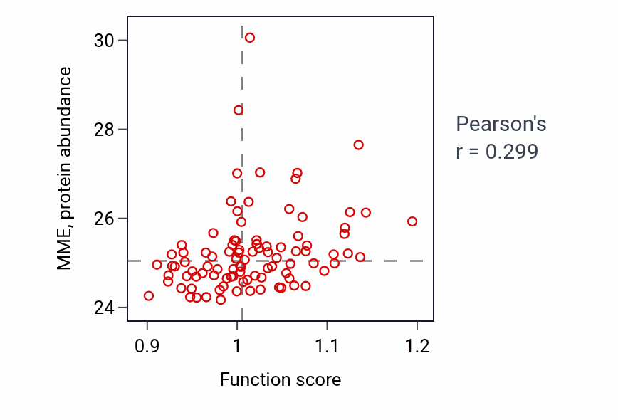 Per-sample scatter of Bradykinin catabolic process activity vs MME in COAD.