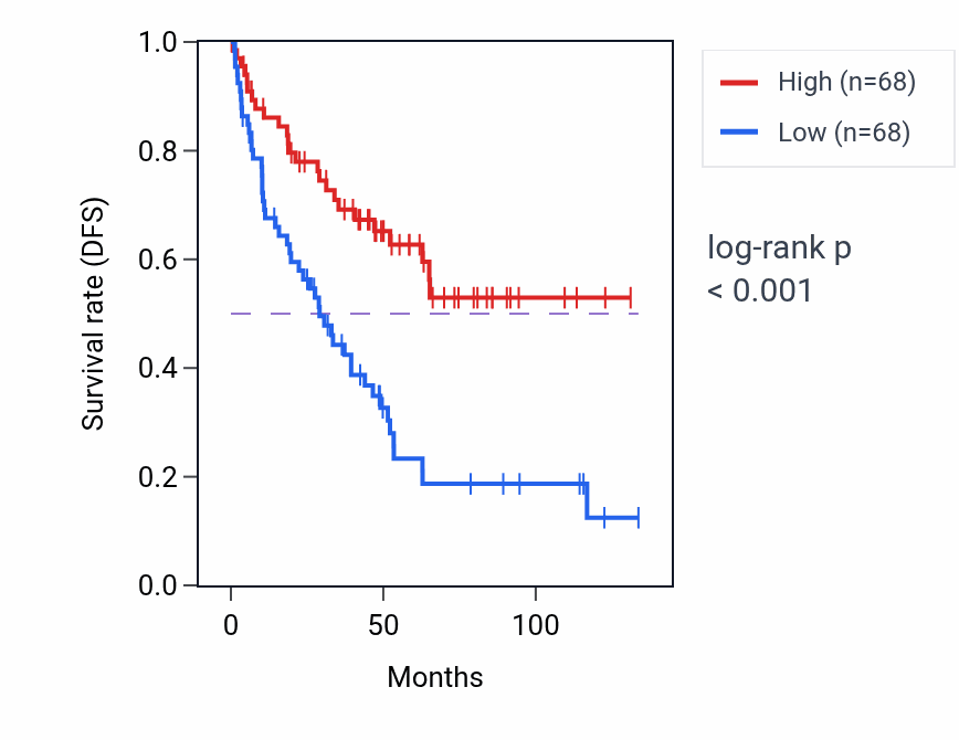 Kaplan&ndash;Meier survival curve for Bradykinin catabolic process pathway activity in KIRC: high vs low activity groups.