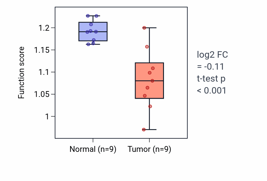 Tumor-vs-normal pathway-activity box plot for Bradykinin catabolic process in LUAD.