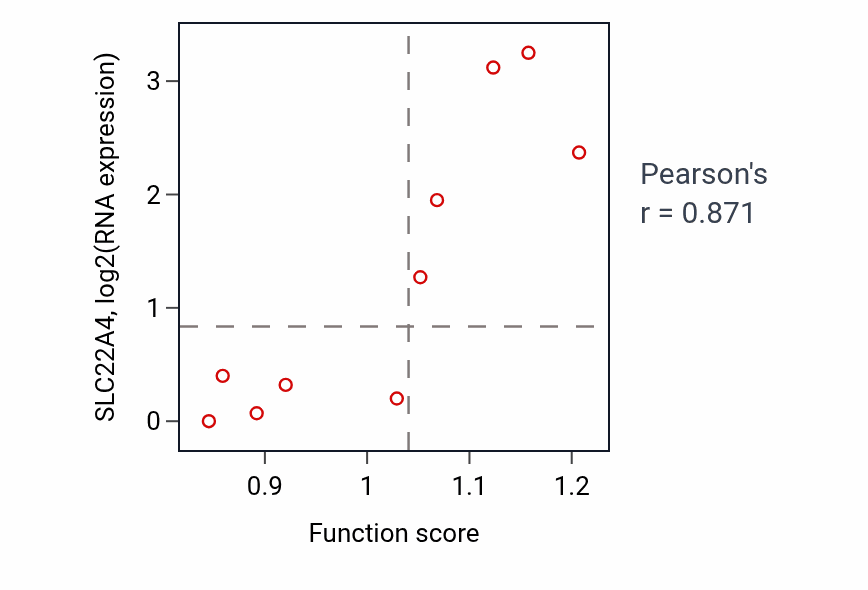 Per-sample scatter of T cell chemotaxis activity vs SLC22A4 in SOFT_TISSUE.