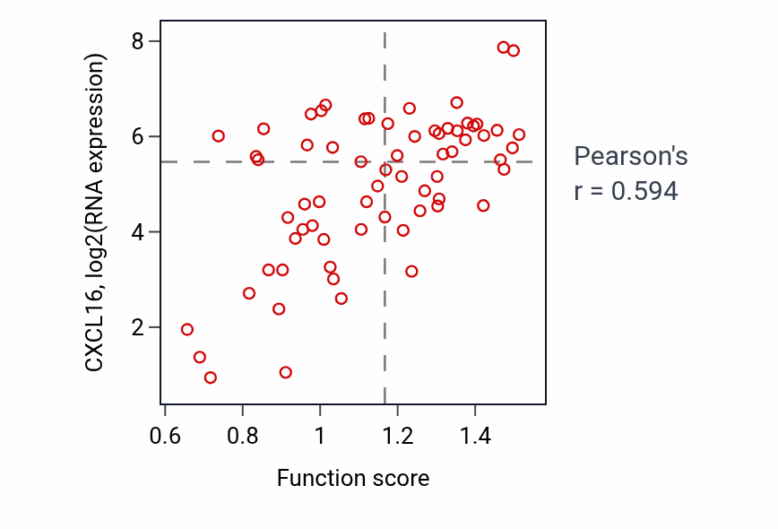 Per-sample scatter of T cell chemotaxis activity vs CXCL16 in LARGE_INTESTINE.