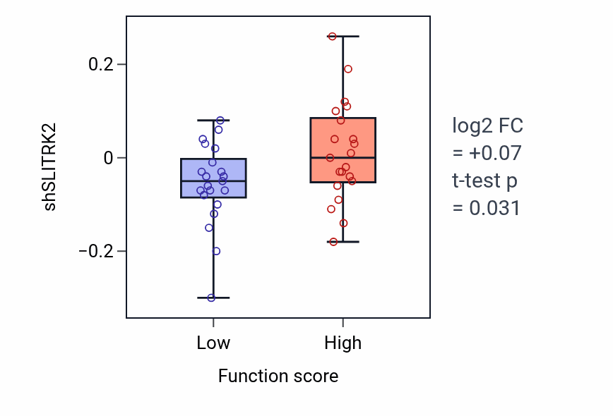 Box plot of SLITRK2 in T cell chemotaxis-low vs -high samples in SKIN.