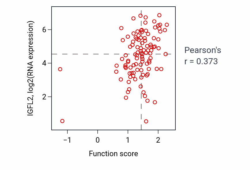 Per-sample scatter of T cell chemotaxis activity vs IGFL2 in PDAC.