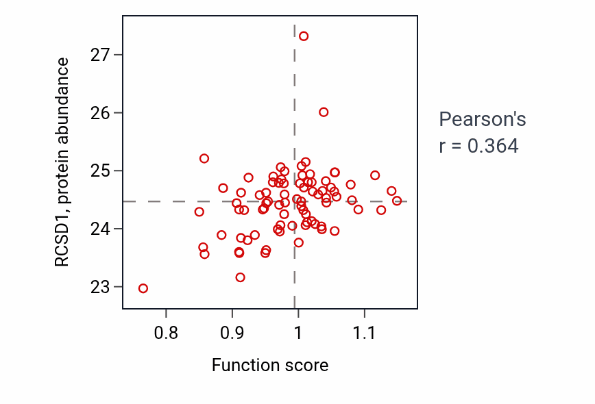 Per-sample scatter of T cell chemotaxis activity vs RCSD1 in OV.