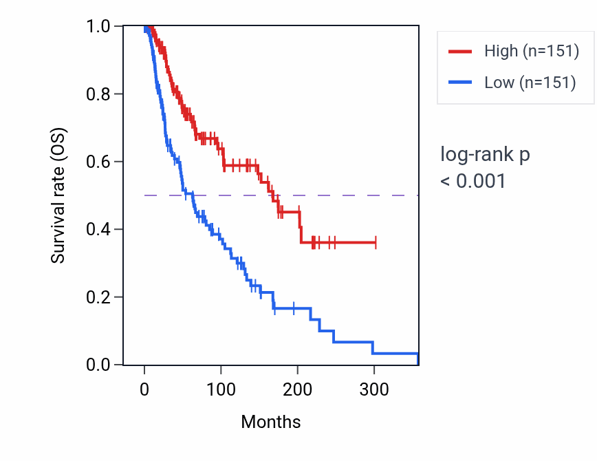 Kaplan&ndash;Meier survival curve for T cell chemotaxis pathway activity in SKCM: high vs low activity groups.
