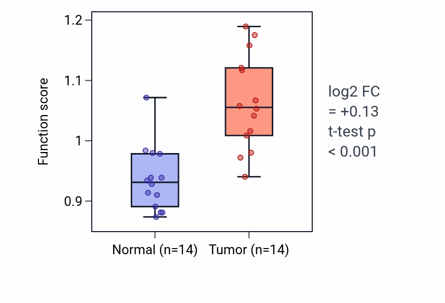 Tumor-vs-normal pathway-activity box plot for T cell chemotaxis in KIRC.