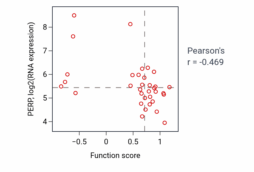 Per-sample scatter of Regulation of T cell chemotaxis activity vs PERP in SKIN.