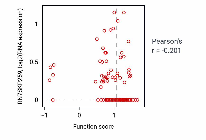 Per-sample scatter of Regulation of T cell chemotaxis activity vs RN7SKP259 in PDAC.