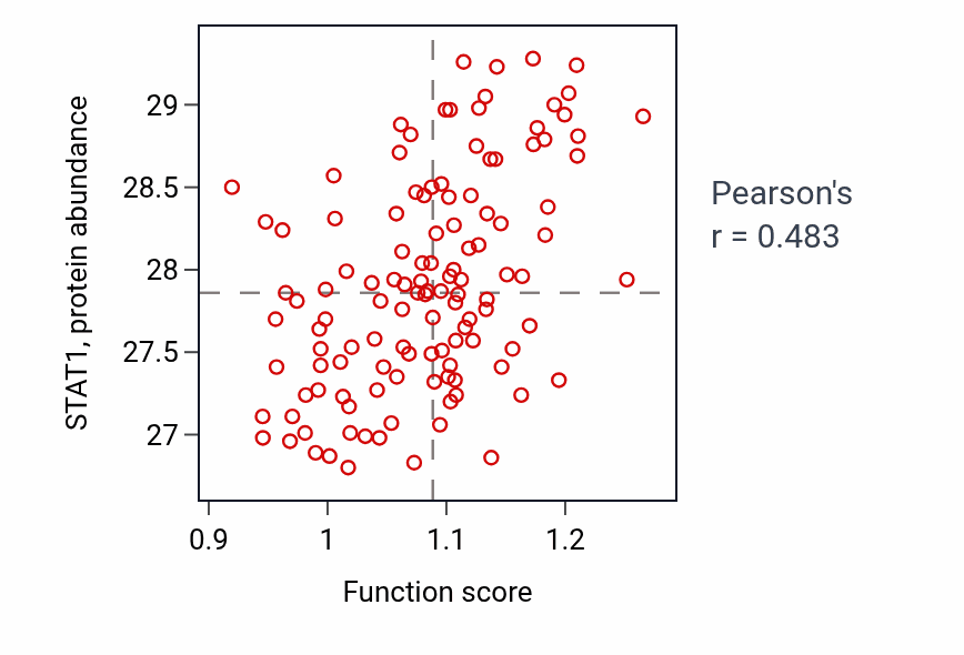 Per-sample scatter of Regulation of T cell chemotaxis activity vs STAT1 in BRCA.