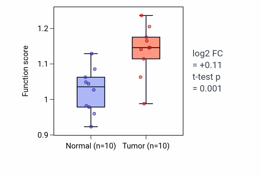 Tumor-vs-normal pathway-activity box plot for Regulation of T cell chemotaxis in BLCA.