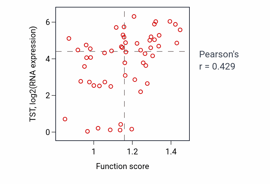 Per-sample scatter of Regulation of mitochondrion organization activity vs TST in BLOOD_Leukemia.