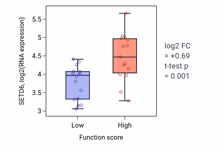 Box plot of SETD6 in Regulation of mitochondrion organization-low vs -high samples in PANCREAS.
