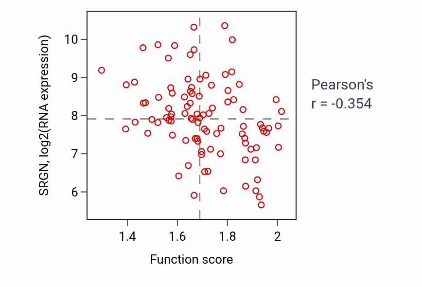 Per-sample scatter of Regulation of mitochondrion organization activity vs SRGN in COAD.