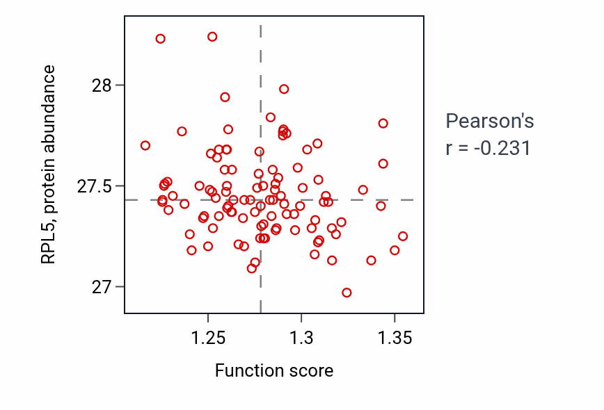 Per-sample scatter of Regulation of mitochondrion organization activity vs RPL5 in CCRCC.