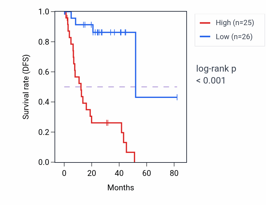 Kaplan&ndash;Meier survival curve for Regulation of mitochondrion organization pathway activity in UVM: high vs low activity groups.
