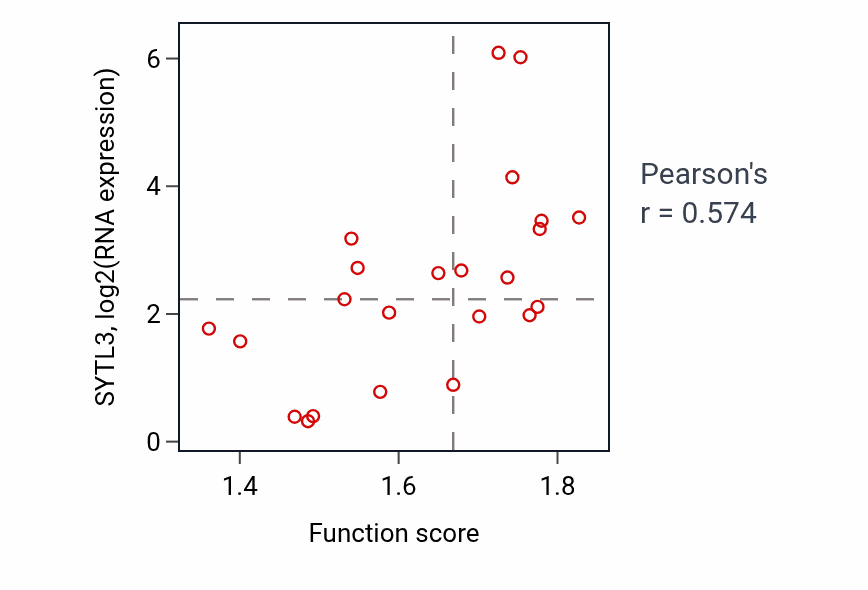 Per-sample scatter of Negative regulation of centrosome duplication activity vs SYTL3 in LUNG_SCLC.