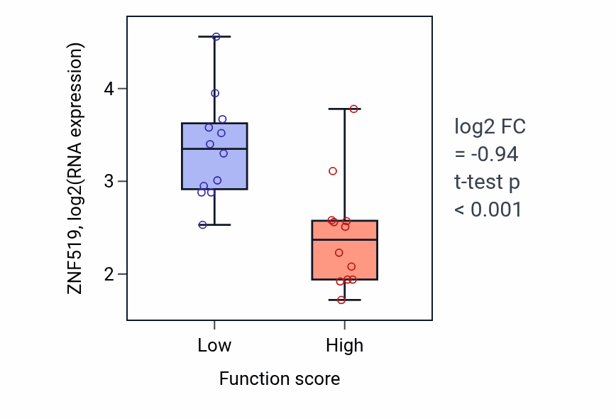 Box plot of ZNF519 in Negative regulation of centrosome duplication-low vs -high samples in STOMACH.