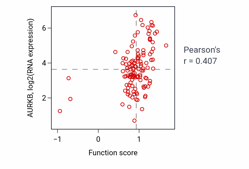 Per-sample scatter of Negative regulation of centrosome duplication activity vs AURKB in BRCA.