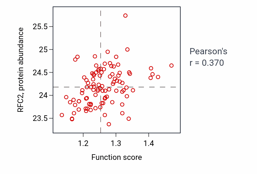Per-sample scatter of Negative regulation of centrosome duplication activity vs RFC2 in GBM.