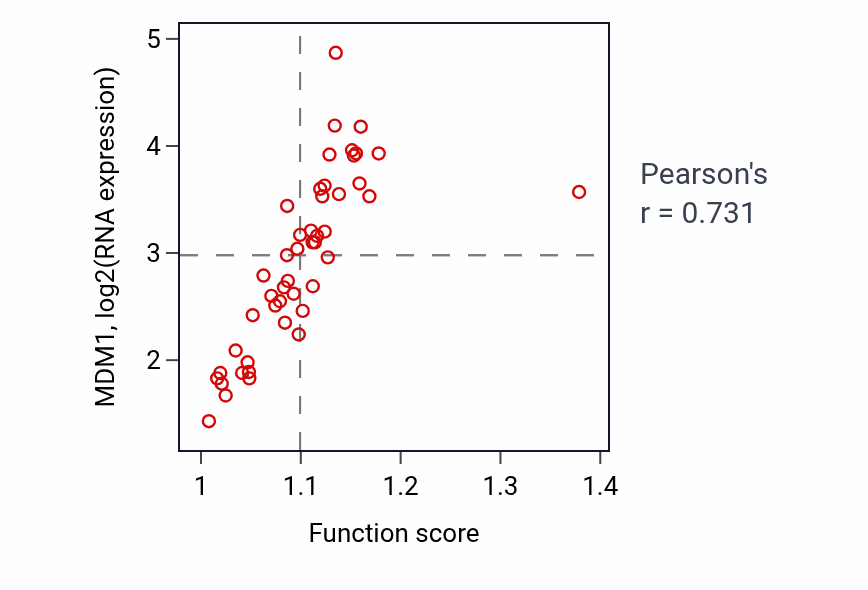 Per-sample scatter of Negative regulation of centrosome duplication activity vs MDM1 in DLBC.