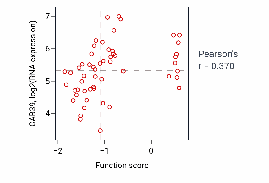 Per-sample scatter of Regulation of glucose transmembrane transport activity vs CAB39 in LUNG_NSCLC_LUAD.