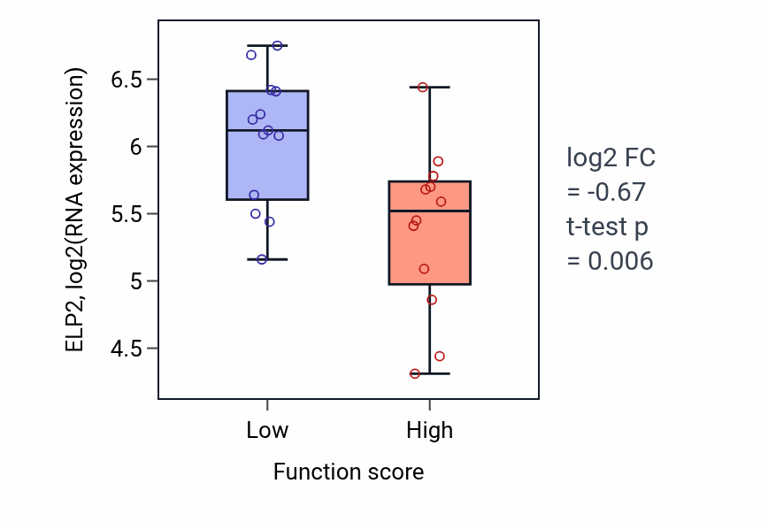Box plot of ELP2 in Regulation of glucose transmembrane transport-low vs -high samples in LUNG_SCLC.
