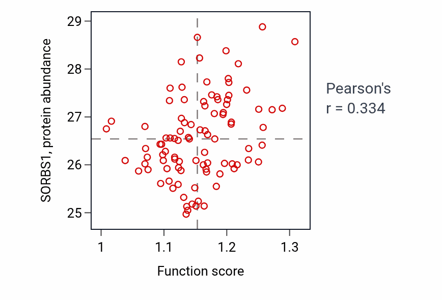 Per-sample scatter of Regulation of glucose transmembrane transport activity vs SORBS1 in UCEC.