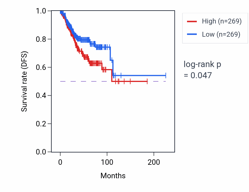 Kaplan&ndash;Meier survival curve for Regulation of glucose transmembrane transport pathway activity in UCEC: high vs low activity groups.