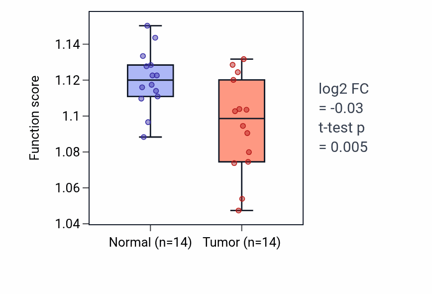 Tumor-vs-normal pathway-activity box plot for Regulation of glucose transmembrane transport in THCA.