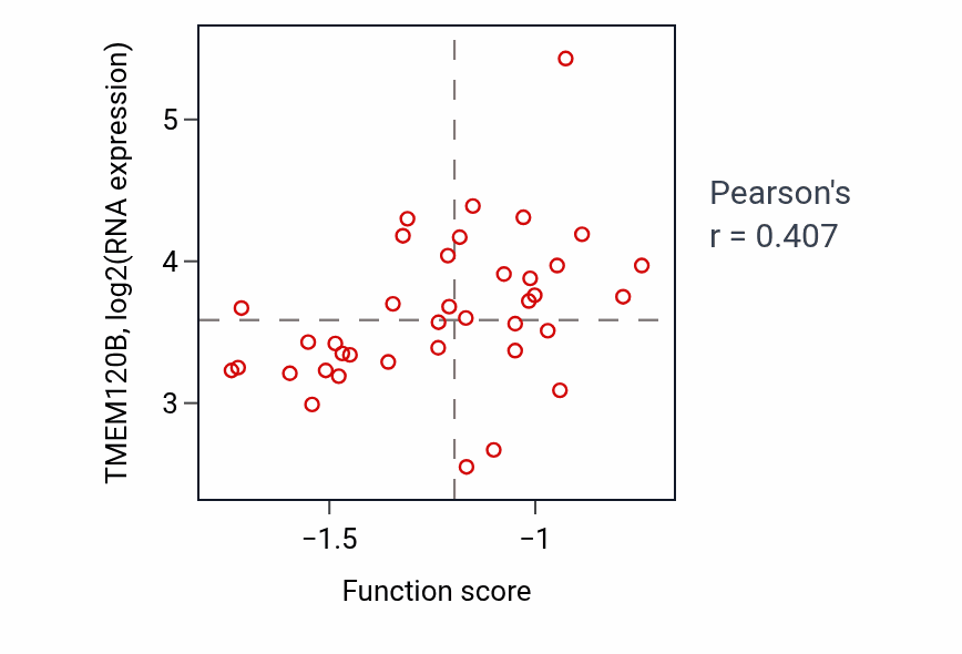 Per-sample scatter of Positive regulation of glucose transmembrane transport activity vs TMEM120B in LUNG_SCLC.