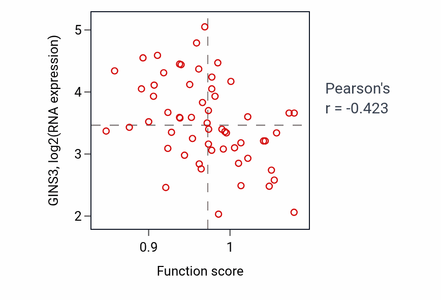 Per-sample scatter of Positive regulation of glucose transmembrane transport activity vs GINS3 in OVARY.