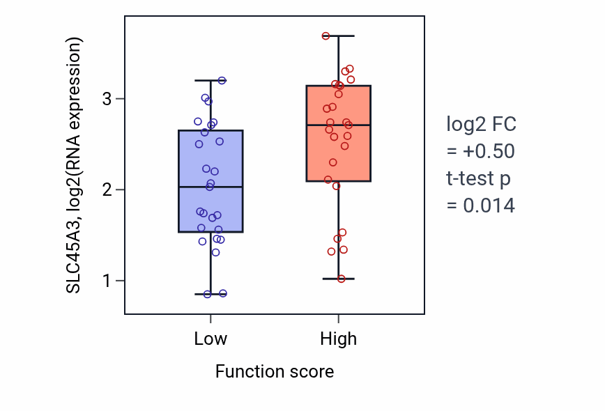 Box plot of SLC45A3 in Positive regulation of glucose transmembrane transport-low vs -high samples in CNS.