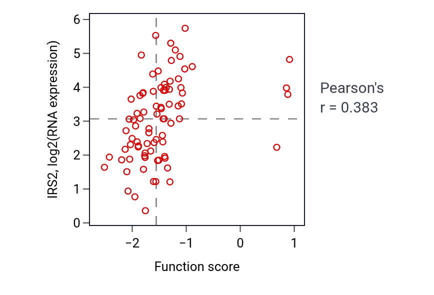 Per-sample scatter of Positive regulation of glucose transmembrane transport activity vs IRS2 in OV.
