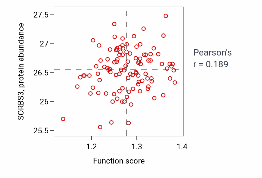 Per-sample scatter of Positive regulation of glucose transmembrane transport activity vs SORBS3 in PDAC.