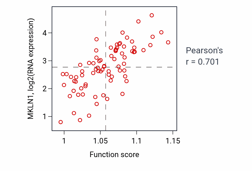 Per-sample scatter of Positive regulation of glucose transmembrane transport activity vs MKLN1 in UVM.