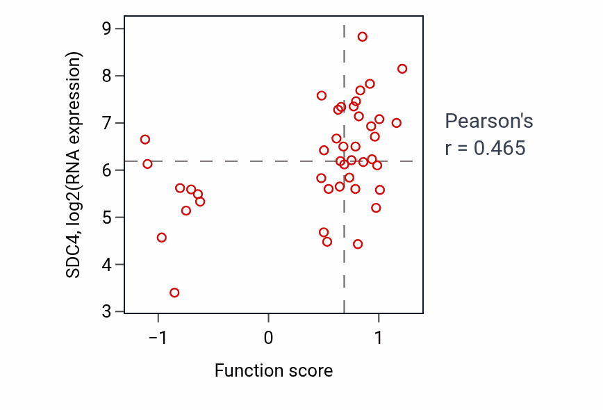 Per-sample scatter of Negative regulation of glucose transmembrane transport activity vs SDC4 in BREAST.