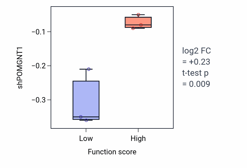 Box plot of POMGNT1 in Negative regulation of glucose transmembrane transport-low vs -high samples in BLOOD_Lymphoma.