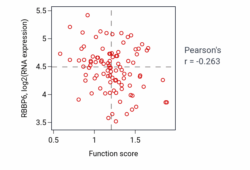 Per-sample scatter of Negative regulation of glucose transmembrane transport activity vs RBBP6 in COAD.