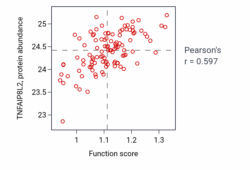 Per-sample scatter of Negative regulation of glucose transmembrane transport activity vs TNFAIP8L2 in LSCC.