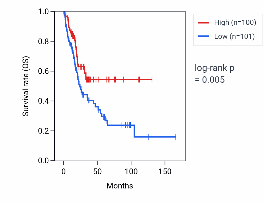 Kaplan&ndash;Meier survival curve for Negative regulation of glucose transmembrane transport pathway activity in BLCA: high vs low activity groups.