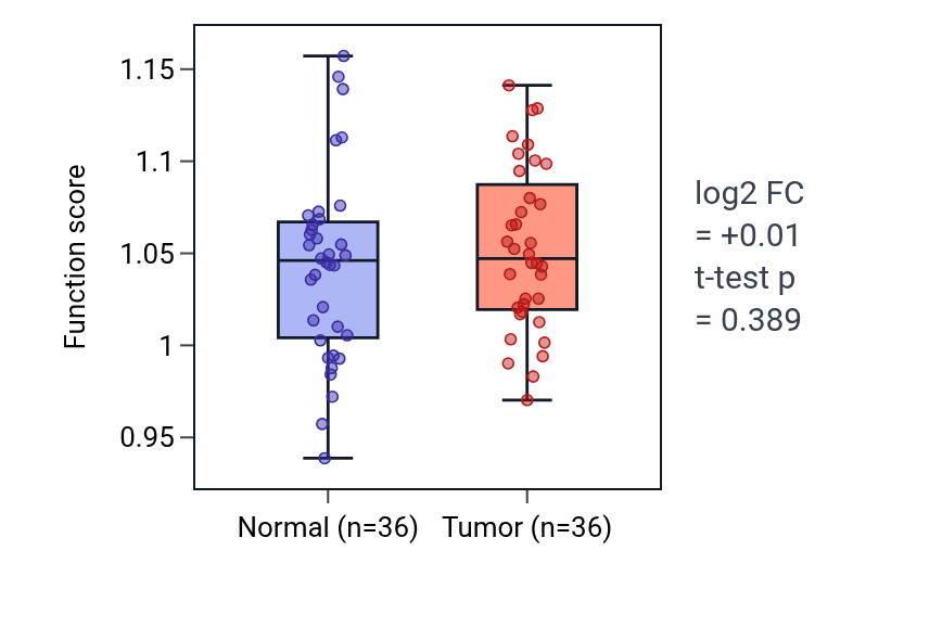 Tumor-vs-normal pathway-activity box plot for Negative regulation of glucose transmembrane transport in KIRC.