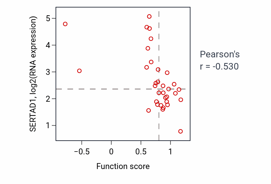 Per-sample scatter of Regulation of myotube differentiation activity vs SERTAD1 in BLOOD_Lymphoma.