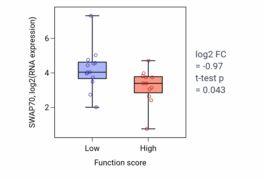 Box plot of SWAP70 in Regulation of myotube differentiation-low vs -high samples in LUNG_SCLC.