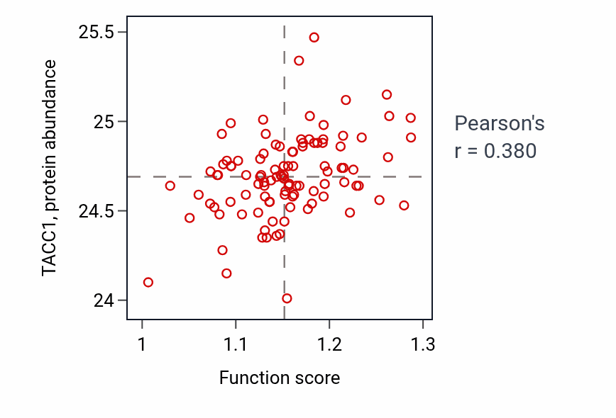 Per-sample scatter of Regulation of myotube differentiation activity vs TACC1 in PDAC.